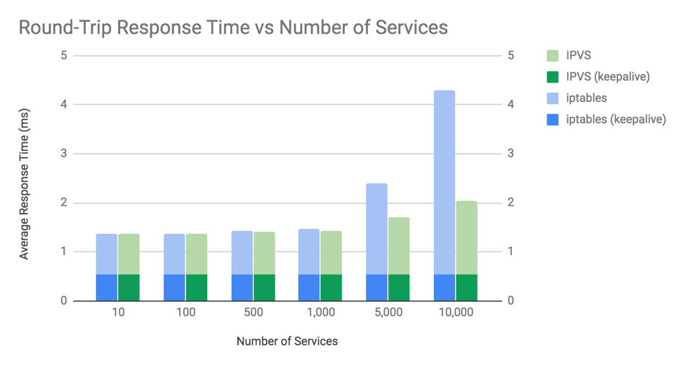 Round-Trip Response TIme vs Number of Services