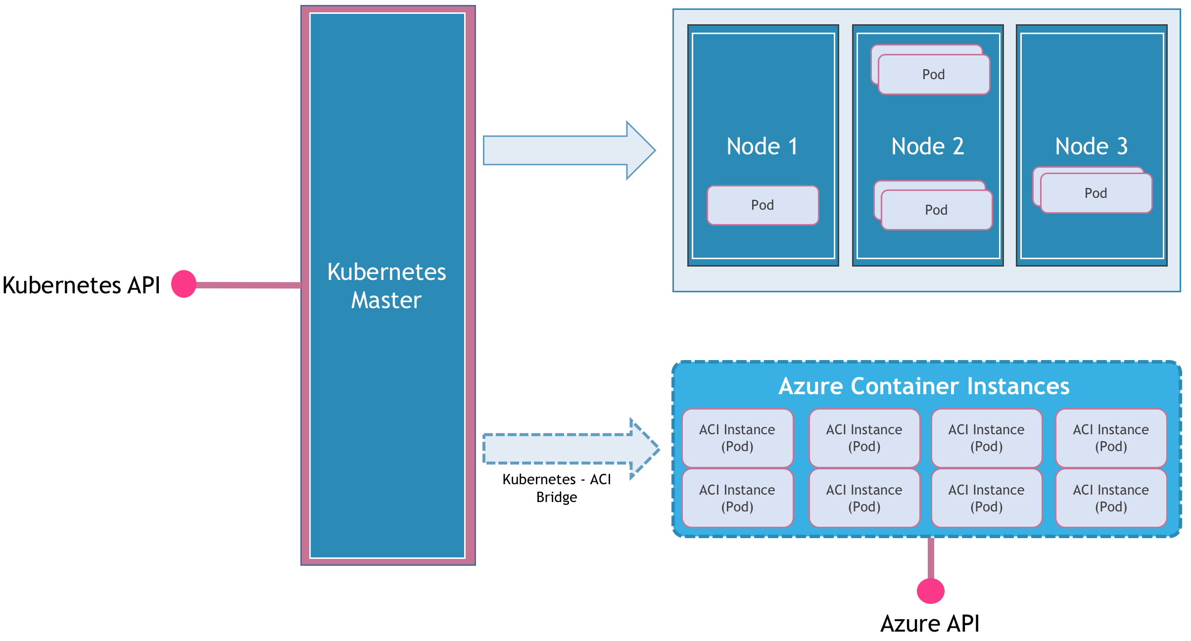 Virtual Kubelet on Azure Container 