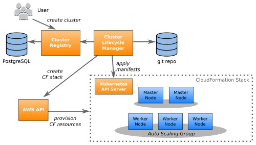 Cluster Lifecycle Manager