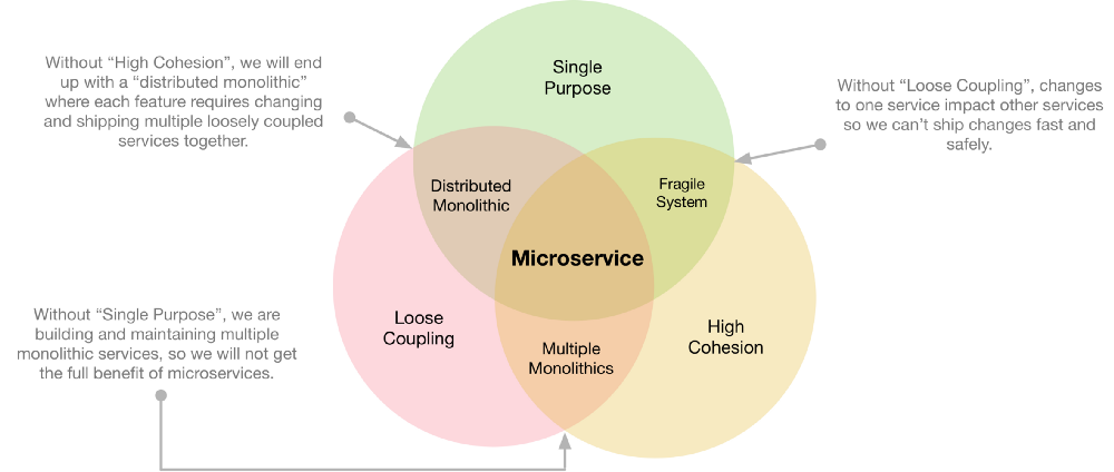 微服务建模三要素